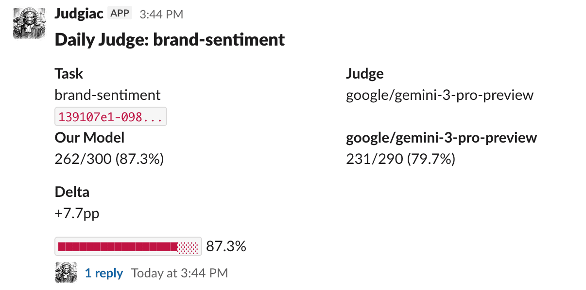 Judgiac Slack bot reporting daily brand-sentiment eval results — 87.3% accuracy vs 79.7% for Gemini 3 Pro, a +7.7pp delta
